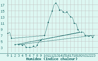 Courbe de l'humidex pour Bilbao (Esp)