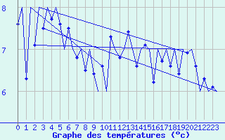 Courbe de tempratures pour Le Goeree