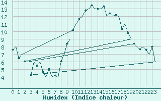 Courbe de l'humidex pour Porto / Pedras Rubras