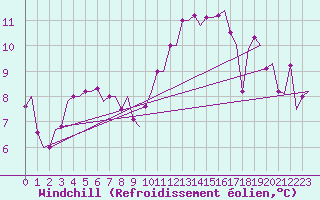 Courbe du refroidissement olien pour Vitoria