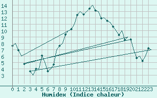 Courbe de l'humidex pour Augsburg