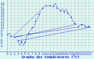 Courbe de tempratures pour Groningen Airport Eelde