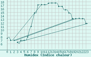Courbe de l'humidex pour Heraklion Airport