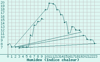 Courbe de l'humidex pour Kryvyi Rih