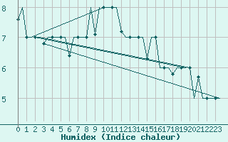 Courbe de l'humidex pour Burgas