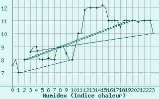 Courbe de l'humidex pour Gnes (It)