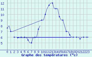 Courbe de tempratures pour Gnes (It)