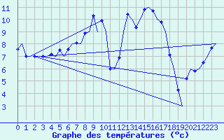 Courbe de tempratures pour Groningen Airport Eelde