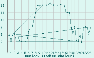 Courbe de l'humidex pour Dubrovnik / Cilipi