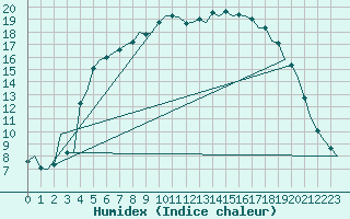 Courbe de l'humidex pour Dublin (Ir)