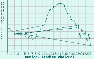 Courbe de l'humidex pour Huesca (Esp)