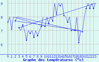 Courbe de tempratures pour Stornoway