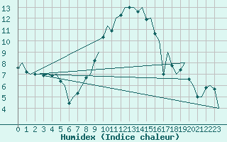 Courbe de l'humidex pour Maastricht / Zuid Limburg (PB)