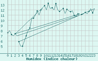 Courbe de l'humidex pour Kirkwall Airport