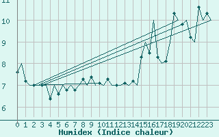 Courbe de l'humidex pour Platform L9-ff-1 Sea