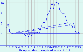 Courbe de tempratures pour Noervenich