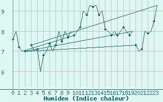 Courbe de l'humidex pour Kirkwall Airport