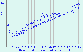 Courbe de tempratures pour Platform K14-fa-1c Sea