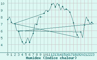 Courbe de l'humidex pour Leeuwarden