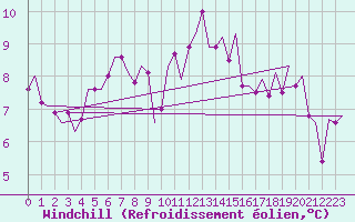 Courbe du refroidissement olien pour Jersey (UK)