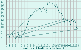 Courbe de l'humidex pour Neuburg / Donau