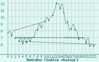 Courbe de l'humidex pour Baden Wurttemberg, Neuostheim