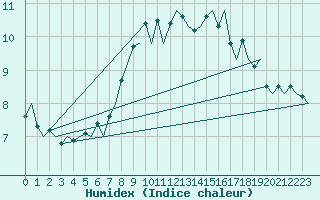 Courbe de l'humidex pour Platform L9-ff-1 Sea