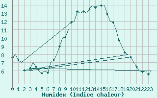 Courbe de l'humidex pour Huesca (Esp)