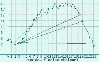 Courbe de l'humidex pour Lulea / Kallax