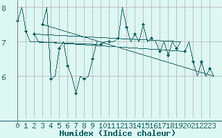 Courbe de l'humidex pour Le Goeree