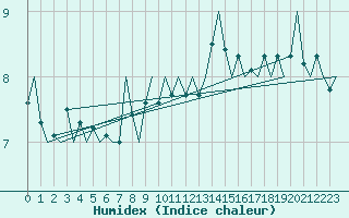 Courbe de l'humidex pour Vlissingen