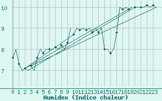 Courbe de l'humidex pour Platform A12-cpp Sea