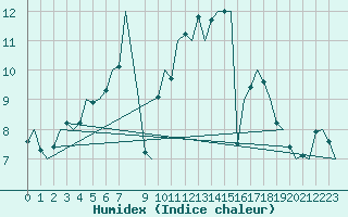 Courbe de l'humidex pour Northolt