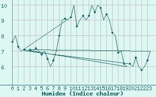 Courbe de l'humidex pour Vlieland