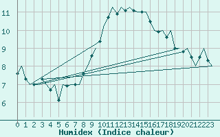 Courbe de l'humidex pour Brize Norton