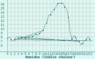 Courbe de l'humidex pour Leeuwarden