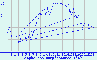 Courbe de tempratures pour Platform L9-ff-1 Sea