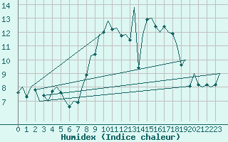 Courbe de l'humidex pour Dublin (Ir)