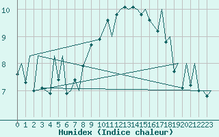 Courbe de l'humidex pour Locarno-Magadino