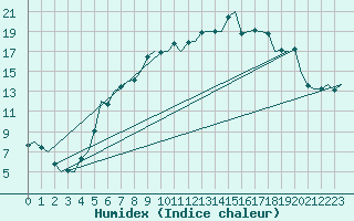 Courbe de l'humidex pour Berlin-Schoenefeld