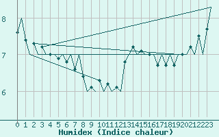 Courbe de l'humidex pour Platform Awg-1 Sea