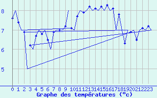 Courbe de tempratures pour Platform P11-b Sea