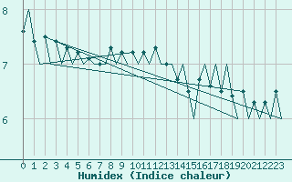 Courbe de l'humidex pour Platform Hoorn-a Sea