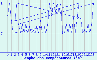 Courbe de tempratures pour Platform Awg-1 Sea