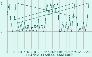 Courbe de l'humidex pour Platform Awg-1 Sea