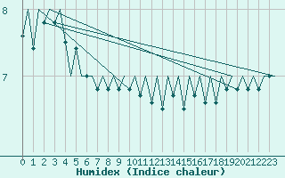 Courbe de l'humidex pour Platform J6-a Sea