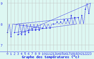 Courbe de tempratures pour Platform F3-fb-1 Sea