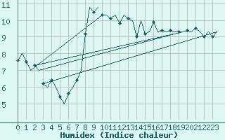 Courbe de l'humidex pour Le Goeree