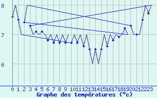 Courbe de tempratures pour Le Goeree