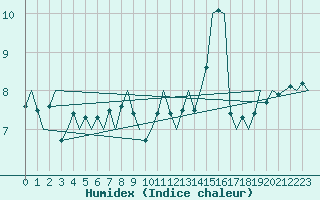 Courbe de l'humidex pour Platform K14-fa-1c Sea